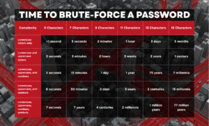 Is password-based security ending?