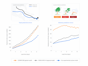 Google unveils new AI model supporting better tropical cyclone prediction