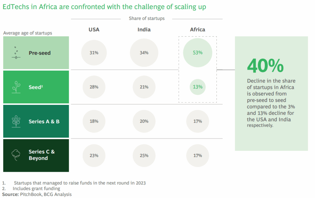 Boosting education technology in Africa