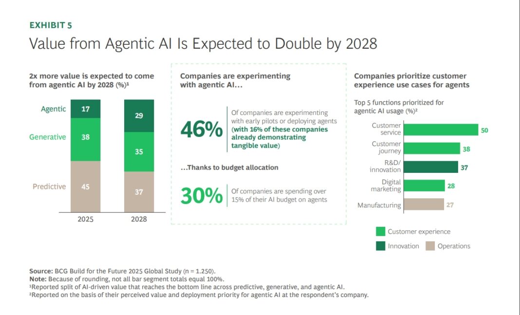 AI Leaders Outpace Laggards with Double the Revenue Growth and 40% More Cost Savings