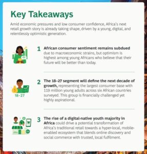 Africa’s Gen Z consumers are reshaping the continent’s retail future