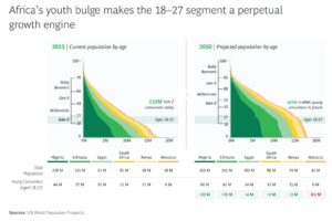 Africa’s Gen Z consumers are reshaping the continent’s retail future