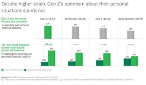 Africa’s Gen Z consumers are reshaping the continent’s retail future