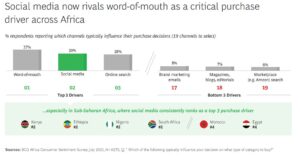 Africa’s Gen Z consumers are reshaping the continent’s retail future