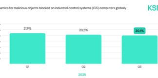Kaspersky ICS CERT shares trends and predictions for the next year Kaspersky ICS CERT shares trends and predictions for the next year