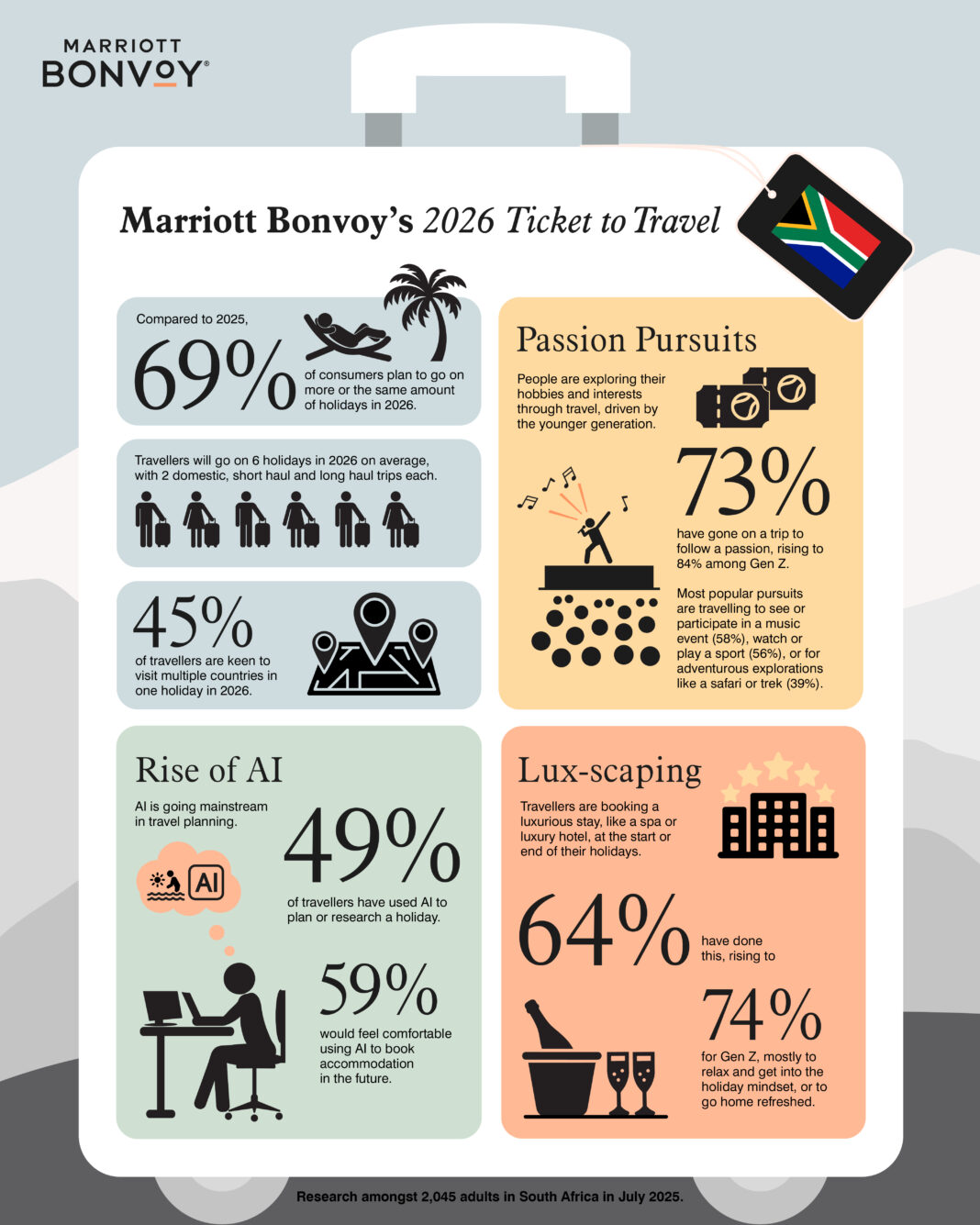 Marriott Bonvoy Research: South Africans Plan More Holidays in 2026 with AI, Lux-Scaping and Passion Pursuits on the Rise