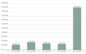 Kaspersky reports 6.4 million shopping phishing attempts and over 20 million gaming attacks detected in 2025 