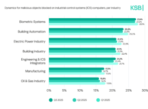 Kaspersky ICS CERT shares trends and predictions for the next year 