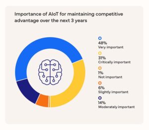 AIoT drives transformation in manufacturing and energy industries