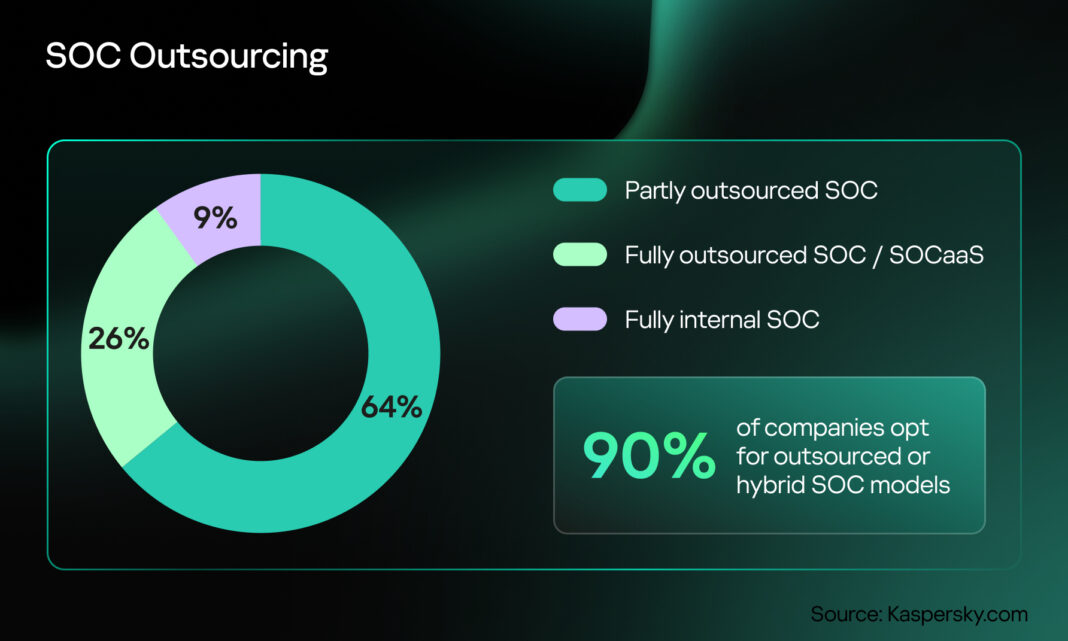 When it’s time to build a SOC, nearly 90% of organisations prefer outsourced or hybrid models