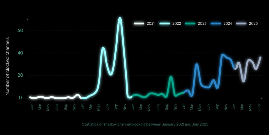 Kaspersky research shows blocks in Telegram are pushing the underground out