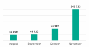 Kaspersky detected a fivefold surge in QR code phishing attacks in the second half of 2025