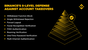  Binance’s 8-Level Defense Against Account Takeovers