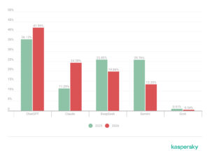 Malware attacks on SMBs disguised as AI services surged by five times in 2026, Kaspersky reports