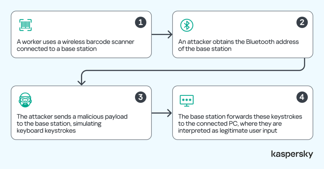 Kaspersky identifies vulnerabilities in barcode scanners, posing potential threat for the warehouse industry